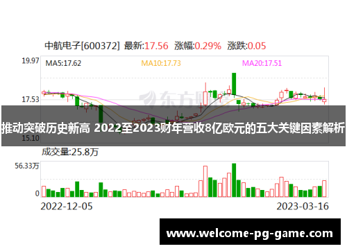 推动突破历史新高 2022至2023财年营收8亿欧元的五大关键因素解析