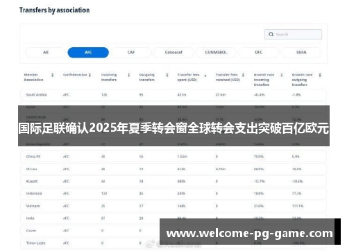 国际足联确认2025年夏季转会窗全球转会支出突破百亿欧元